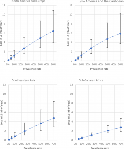 different prevalence rates