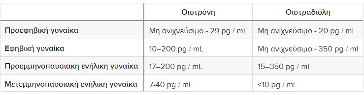 Πινακας οιστρογονα 